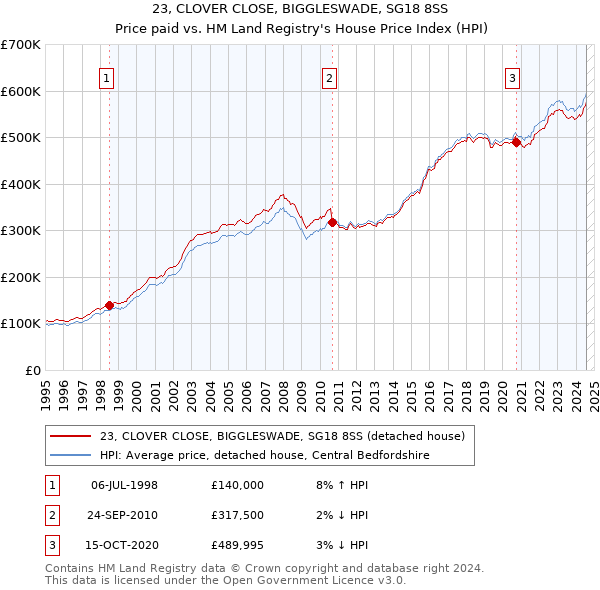 23, CLOVER CLOSE, BIGGLESWADE, SG18 8SS: Price paid vs HM Land Registry's House Price Index