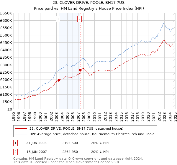 23, CLOVER DRIVE, POOLE, BH17 7US: Price paid vs HM Land Registry's House Price Index