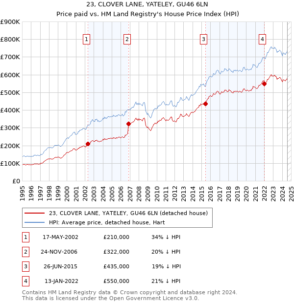 23, CLOVER LANE, YATELEY, GU46 6LN: Price paid vs HM Land Registry's House Price Index