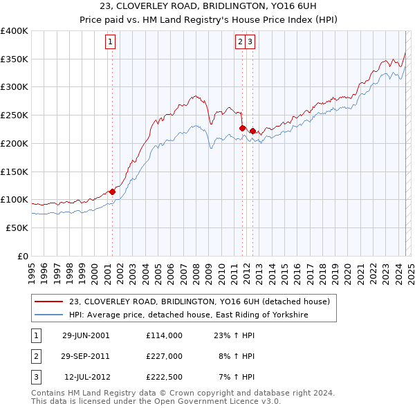 23, CLOVERLEY ROAD, BRIDLINGTON, YO16 6UH: Price paid vs HM Land Registry's House Price Index