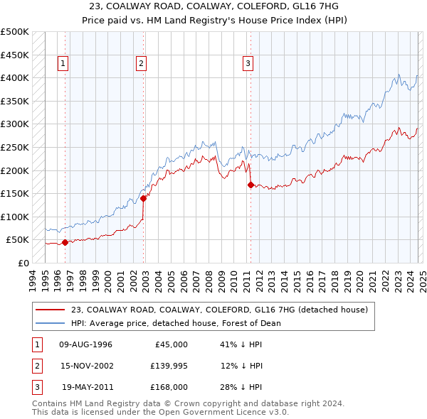 23, COALWAY ROAD, COALWAY, COLEFORD, GL16 7HG: Price paid vs HM Land Registry's House Price Index