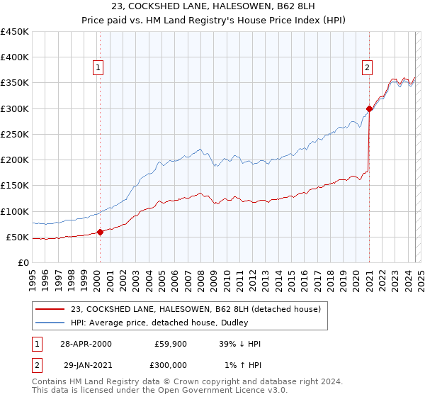 23, COCKSHED LANE, HALESOWEN, B62 8LH: Price paid vs HM Land Registry's House Price Index