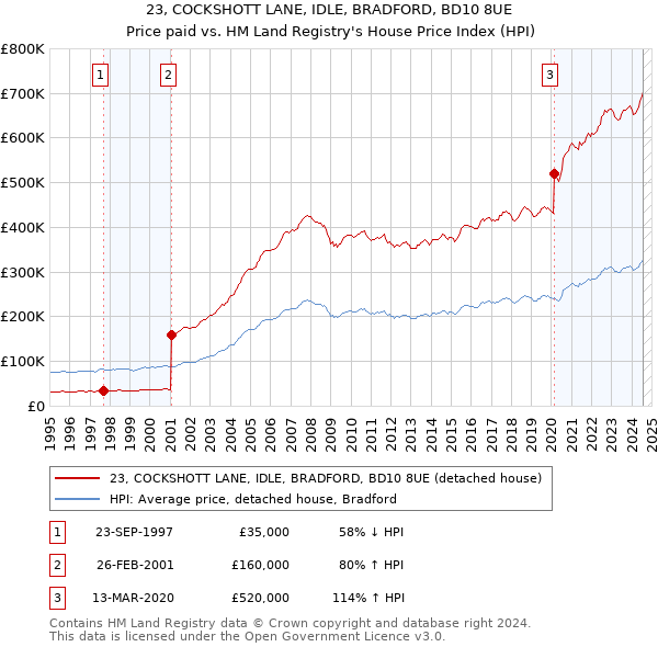 23, COCKSHOTT LANE, IDLE, BRADFORD, BD10 8UE: Price paid vs HM Land Registry's House Price Index