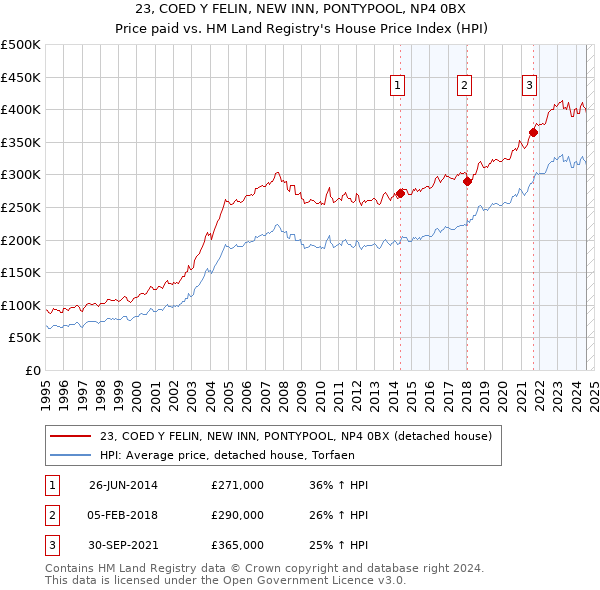 23, COED Y FELIN, NEW INN, PONTYPOOL, NP4 0BX: Price paid vs HM Land Registry's House Price Index