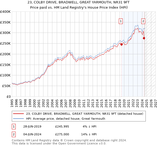 23, COLBY DRIVE, BRADWELL, GREAT YARMOUTH, NR31 9FT: Price paid vs HM Land Registry's House Price Index