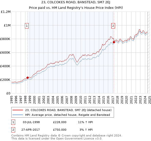 23, COLCOKES ROAD, BANSTEAD, SM7 2EJ: Price paid vs HM Land Registry's House Price Index