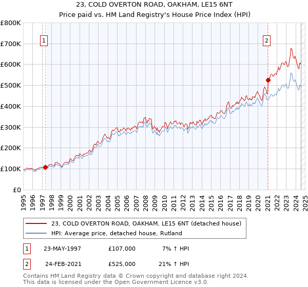 23, COLD OVERTON ROAD, OAKHAM, LE15 6NT: Price paid vs HM Land Registry's House Price Index