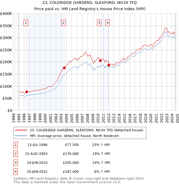 23, COLERIDGE GARDENS, SLEAFORD, NG34 7FQ: Price paid vs HM Land Registry's House Price Index