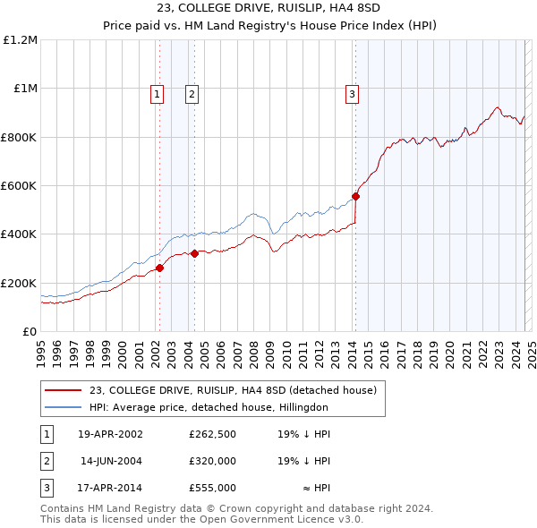 23, COLLEGE DRIVE, RUISLIP, HA4 8SD: Price paid vs HM Land Registry's House Price Index