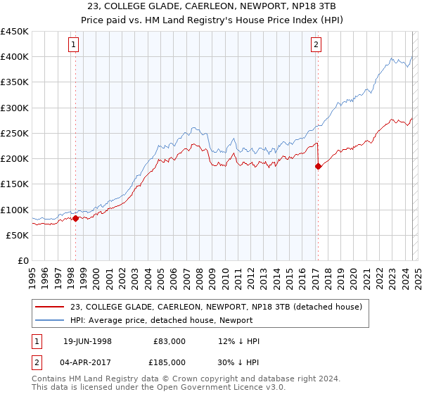 23, COLLEGE GLADE, CAERLEON, NEWPORT, NP18 3TB: Price paid vs HM Land Registry's House Price Index