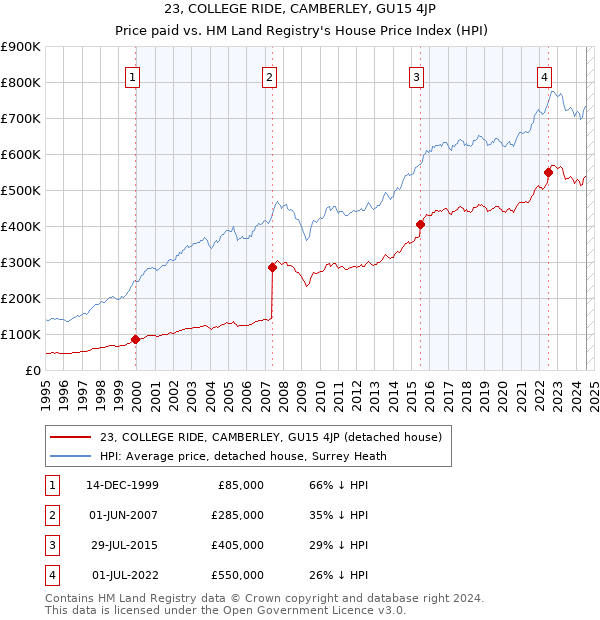 23, COLLEGE RIDE, CAMBERLEY, GU15 4JP: Price paid vs HM Land Registry's House Price Index