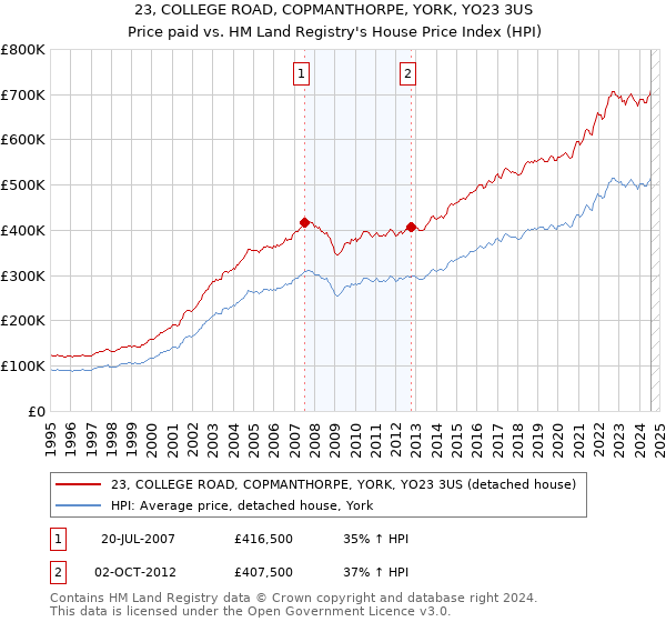 23, COLLEGE ROAD, COPMANTHORPE, YORK, YO23 3US: Price paid vs HM Land Registry's House Price Index