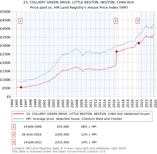 23, COLLIERY GREEN DRIVE, LITTLE NESTON, NESTON, CH64 0UA: Price paid vs HM Land Registry's House Price Index