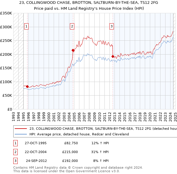 23, COLLINGWOOD CHASE, BROTTON, SALTBURN-BY-THE-SEA, TS12 2FG: Price paid vs HM Land Registry's House Price Index