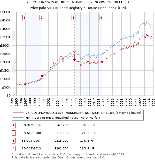 23, COLLINGWOOD DRIVE, MUNDESLEY, NORWICH, NR11 8JB: Price paid vs HM Land Registry's House Price Index