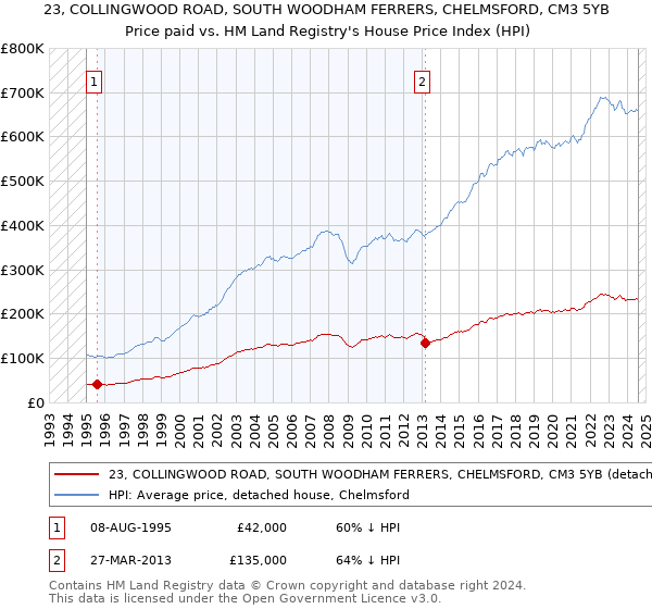 23, COLLINGWOOD ROAD, SOUTH WOODHAM FERRERS, CHELMSFORD, CM3 5YB: Price paid vs HM Land Registry's House Price Index