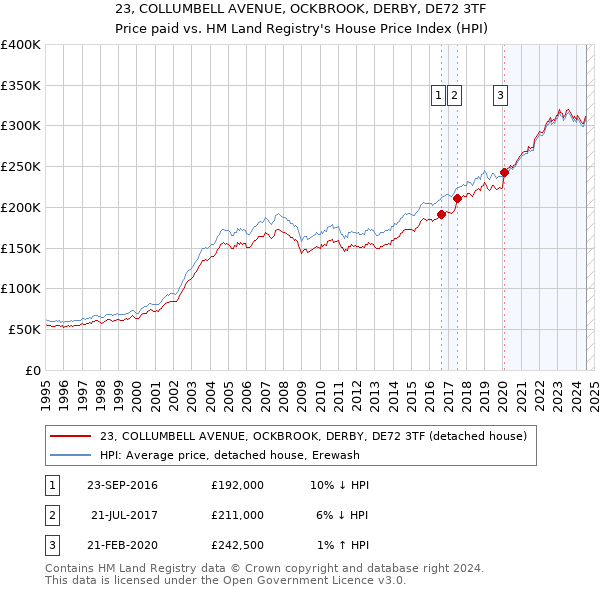 23, COLLUMBELL AVENUE, OCKBROOK, DERBY, DE72 3TF: Price paid vs HM Land Registry's House Price Index