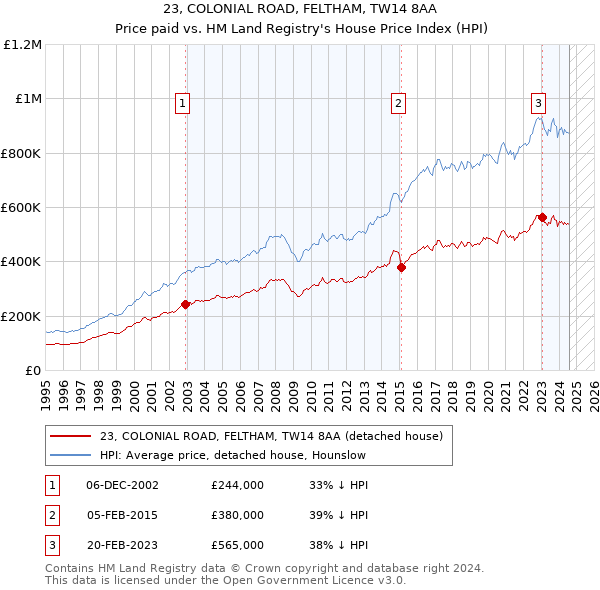 23, COLONIAL ROAD, FELTHAM, TW14 8AA: Price paid vs HM Land Registry's House Price Index