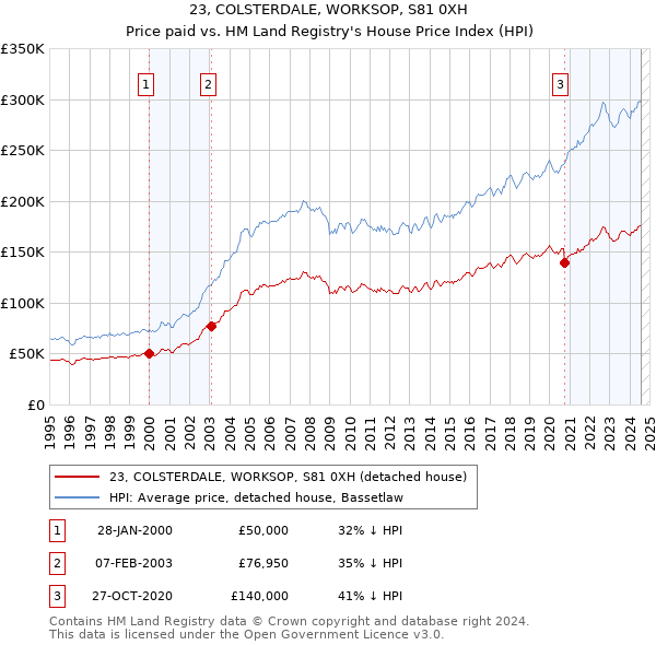 23, COLSTERDALE, WORKSOP, S81 0XH: Price paid vs HM Land Registry's House Price Index