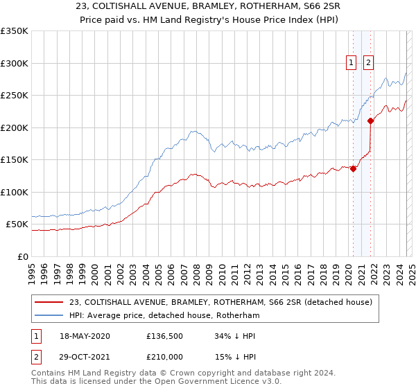 23, COLTISHALL AVENUE, BRAMLEY, ROTHERHAM, S66 2SR: Price paid vs HM Land Registry's House Price Index