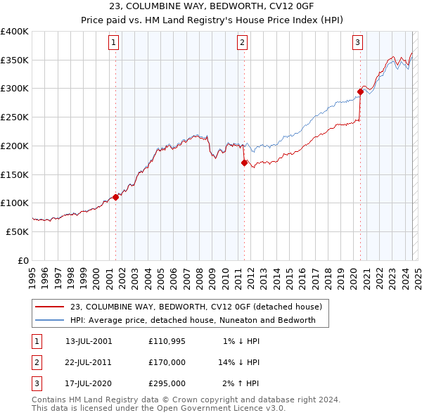 23, COLUMBINE WAY, BEDWORTH, CV12 0GF: Price paid vs HM Land Registry's House Price Index