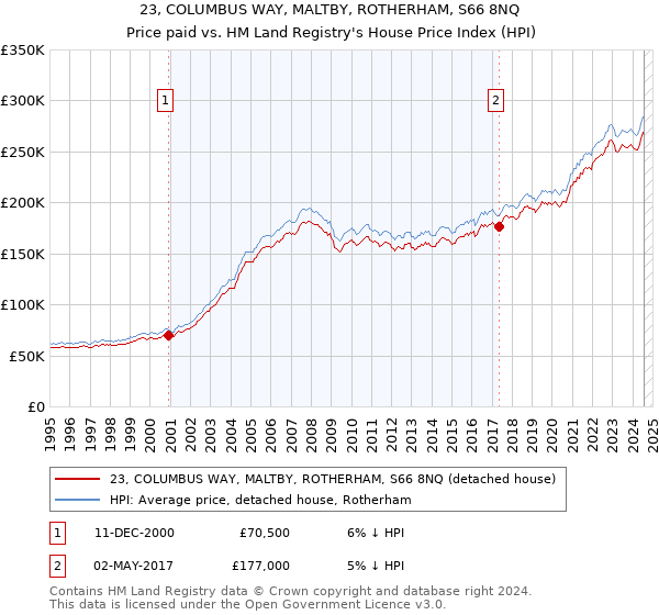 23, COLUMBUS WAY, MALTBY, ROTHERHAM, S66 8NQ: Price paid vs HM Land Registry's House Price Index