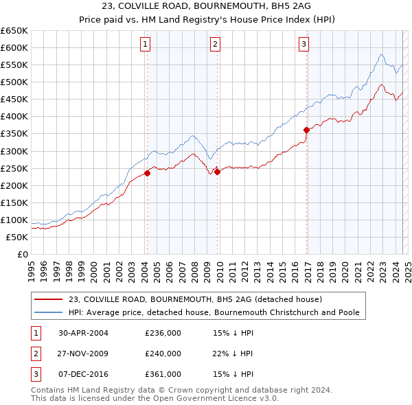 23, COLVILLE ROAD, BOURNEMOUTH, BH5 2AG: Price paid vs HM Land Registry's House Price Index