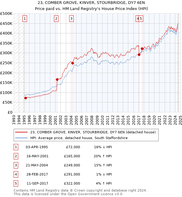 23, COMBER GROVE, KINVER, STOURBRIDGE, DY7 6EN: Price paid vs HM Land Registry's House Price Index