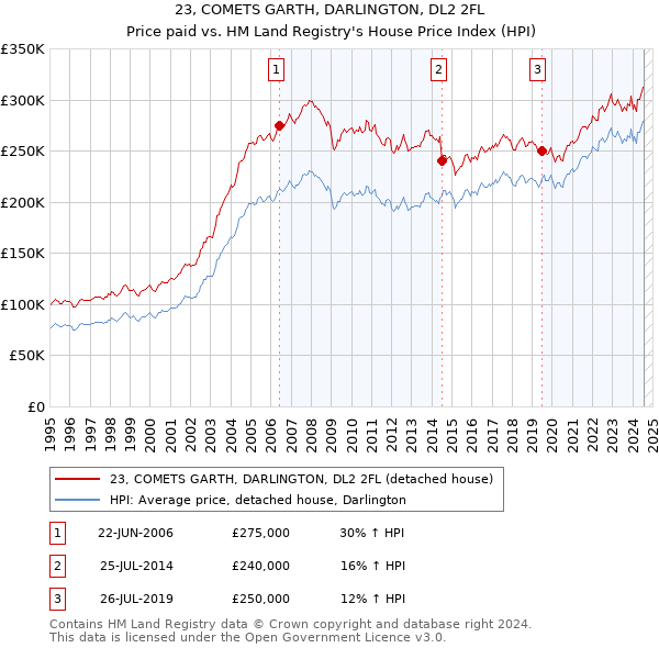 23, COMETS GARTH, DARLINGTON, DL2 2FL: Price paid vs HM Land Registry's House Price Index