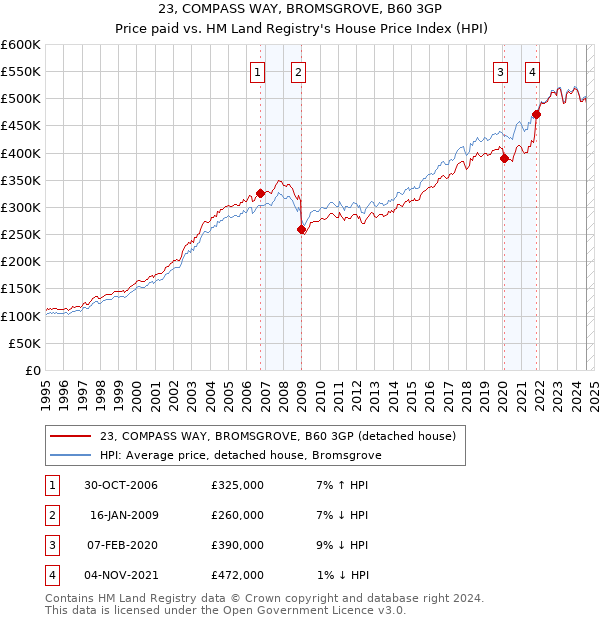 23, COMPASS WAY, BROMSGROVE, B60 3GP: Price paid vs HM Land Registry's House Price Index