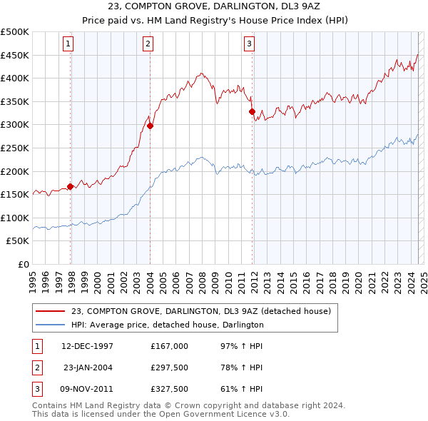 23, COMPTON GROVE, DARLINGTON, DL3 9AZ: Price paid vs HM Land Registry's House Price Index