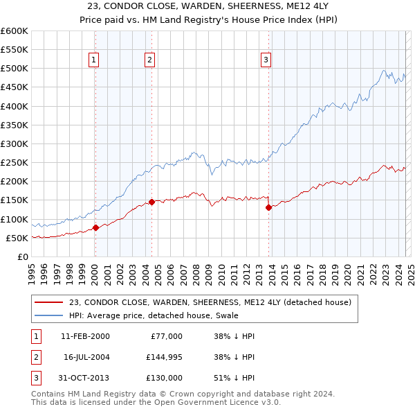 23, CONDOR CLOSE, WARDEN, SHEERNESS, ME12 4LY: Price paid vs HM Land Registry's House Price Index