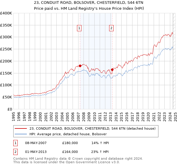 23, CONDUIT ROAD, BOLSOVER, CHESTERFIELD, S44 6TN: Price paid vs HM Land Registry's House Price Index