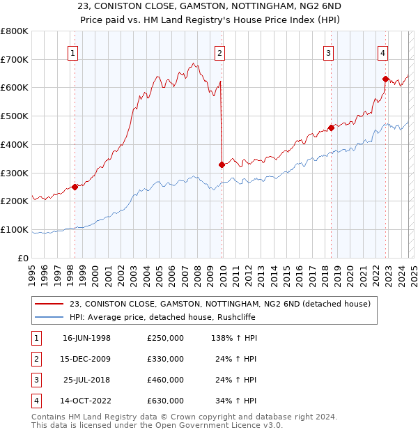 23, CONISTON CLOSE, GAMSTON, NOTTINGHAM, NG2 6ND: Price paid vs HM Land Registry's House Price Index