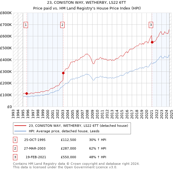 23, CONISTON WAY, WETHERBY, LS22 6TT: Price paid vs HM Land Registry's House Price Index