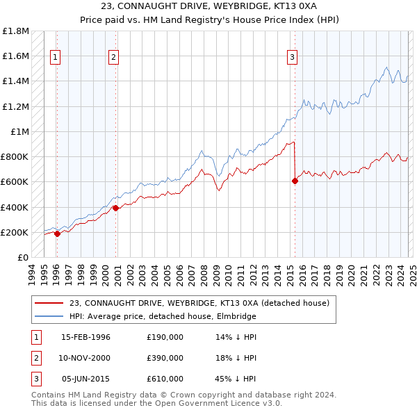 23, CONNAUGHT DRIVE, WEYBRIDGE, KT13 0XA: Price paid vs HM Land Registry's House Price Index