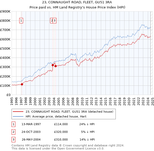 23, CONNAUGHT ROAD, FLEET, GU51 3RA: Price paid vs HM Land Registry's House Price Index