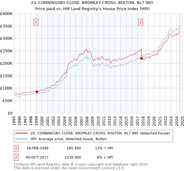 23, CONNINGSBY CLOSE, BROMLEY CROSS, BOLTON, BL7 9NY: Price paid vs HM Land Registry's House Price Index