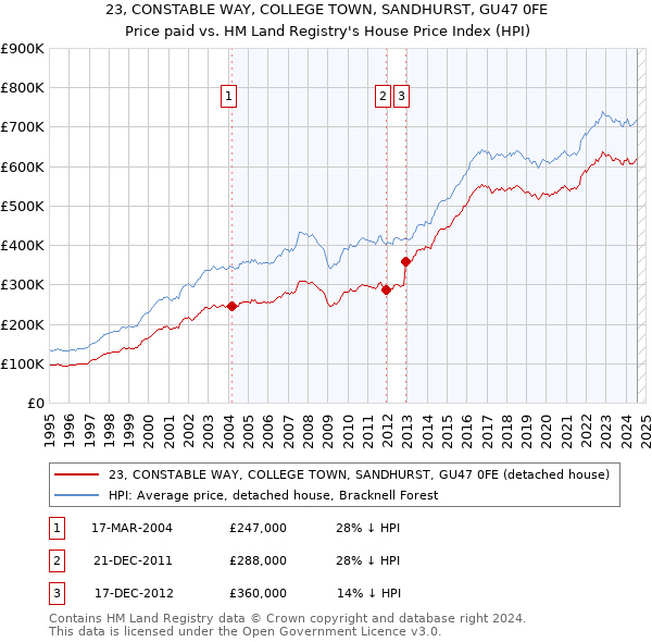 23, CONSTABLE WAY, COLLEGE TOWN, SANDHURST, GU47 0FE: Price paid vs HM Land Registry's House Price Index