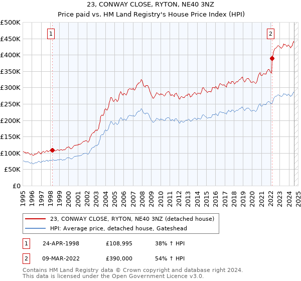 23, CONWAY CLOSE, RYTON, NE40 3NZ: Price paid vs HM Land Registry's House Price Index