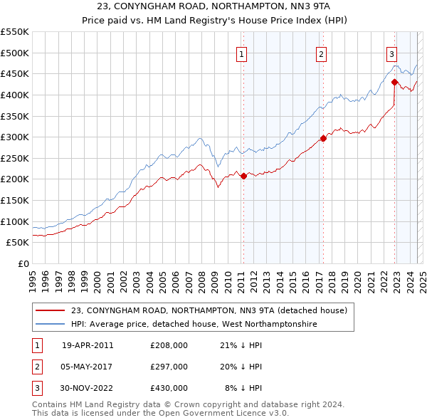 23, CONYNGHAM ROAD, NORTHAMPTON, NN3 9TA: Price paid vs HM Land Registry's House Price Index