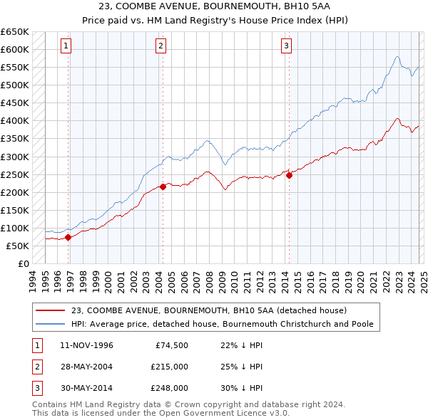 23, COOMBE AVENUE, BOURNEMOUTH, BH10 5AA: Price paid vs HM Land Registry's House Price Index