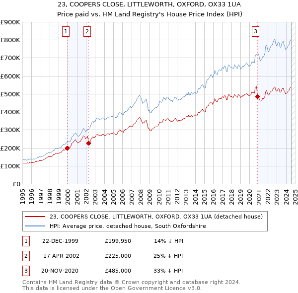 23, COOPERS CLOSE, LITTLEWORTH, OXFORD, OX33 1UA: Price paid vs HM Land Registry's House Price Index