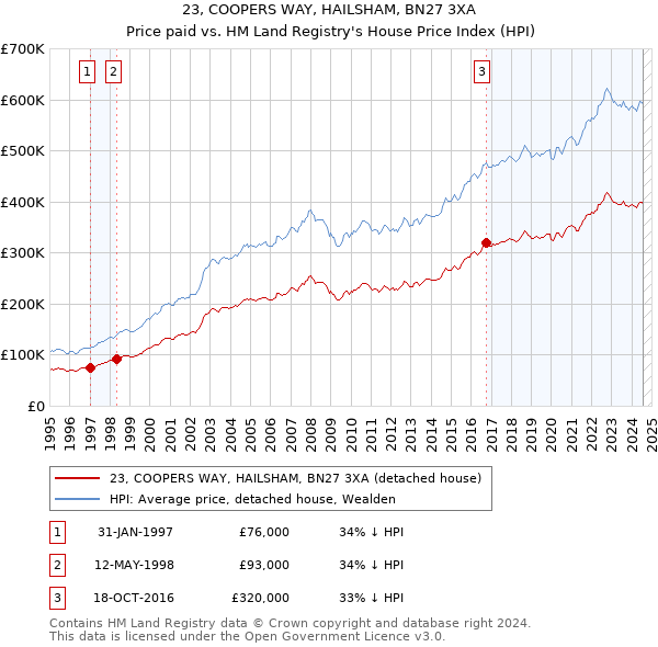 23, COOPERS WAY, HAILSHAM, BN27 3XA: Price paid vs HM Land Registry's House Price Index