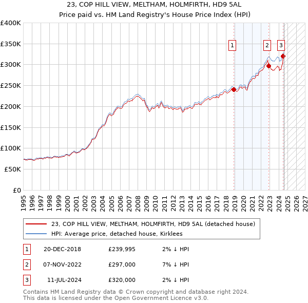 23, COP HILL VIEW, MELTHAM, HOLMFIRTH, HD9 5AL: Price paid vs HM Land Registry's House Price Index