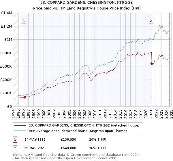 23, COPPARD GARDENS, CHESSINGTON, KT9 2GE: Price paid vs HM Land Registry's House Price Index