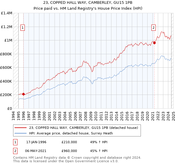 23, COPPED HALL WAY, CAMBERLEY, GU15 1PB: Price paid vs HM Land Registry's House Price Index