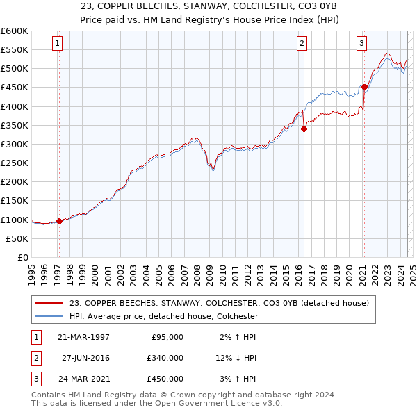 23, COPPER BEECHES, STANWAY, COLCHESTER, CO3 0YB: Price paid vs HM Land Registry's House Price Index