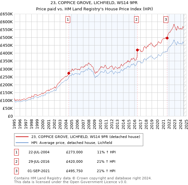 23, COPPICE GROVE, LICHFIELD, WS14 9PR: Price paid vs HM Land Registry's House Price Index