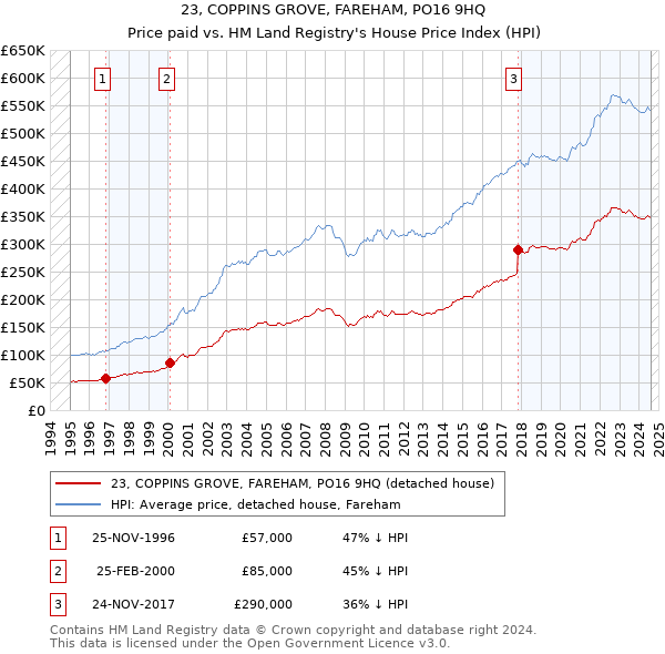 23, COPPINS GROVE, FAREHAM, PO16 9HQ: Price paid vs HM Land Registry's House Price Index